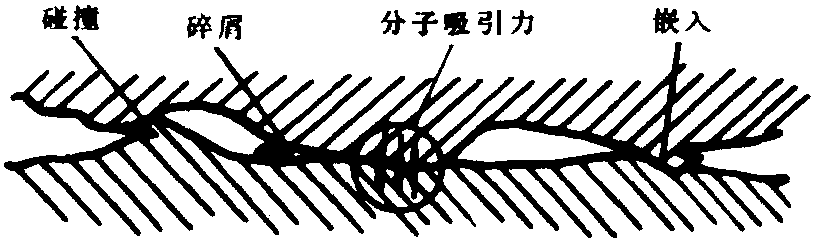 一、摩擦阻力的產(chǎn)生及其害處